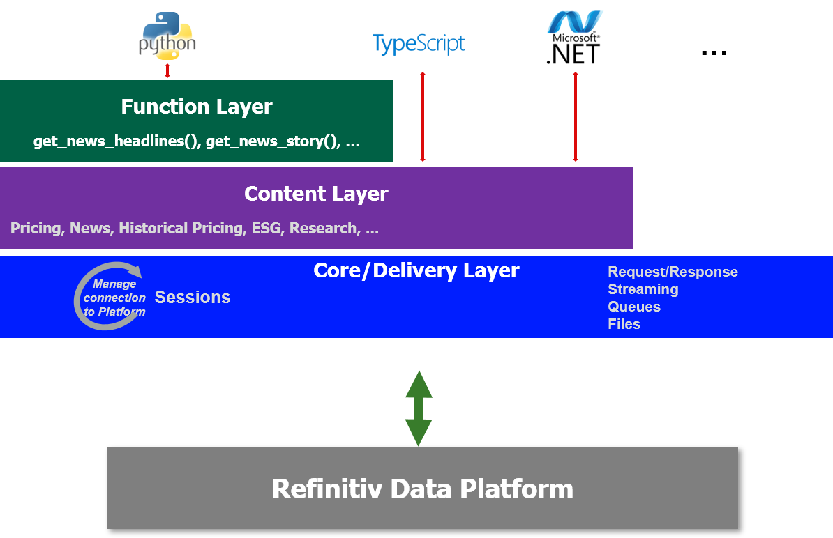 RDP Layers