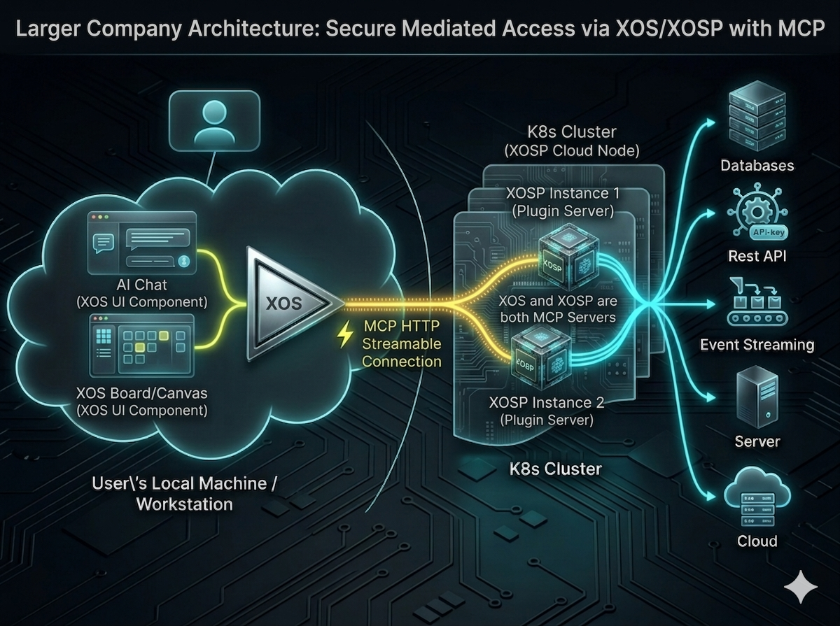 Larger Company Architecture