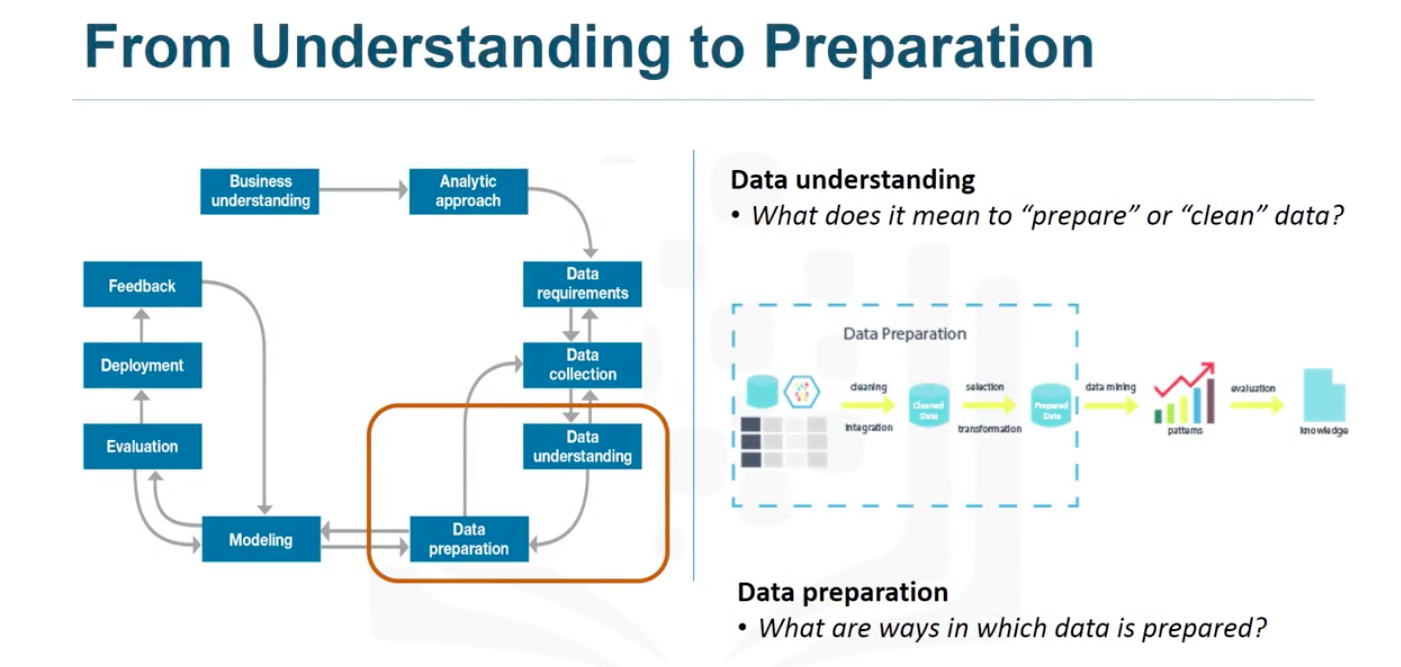 Data Science methodology. Data Insight. Data understanding. Data preparation задачи. Как найти data data
