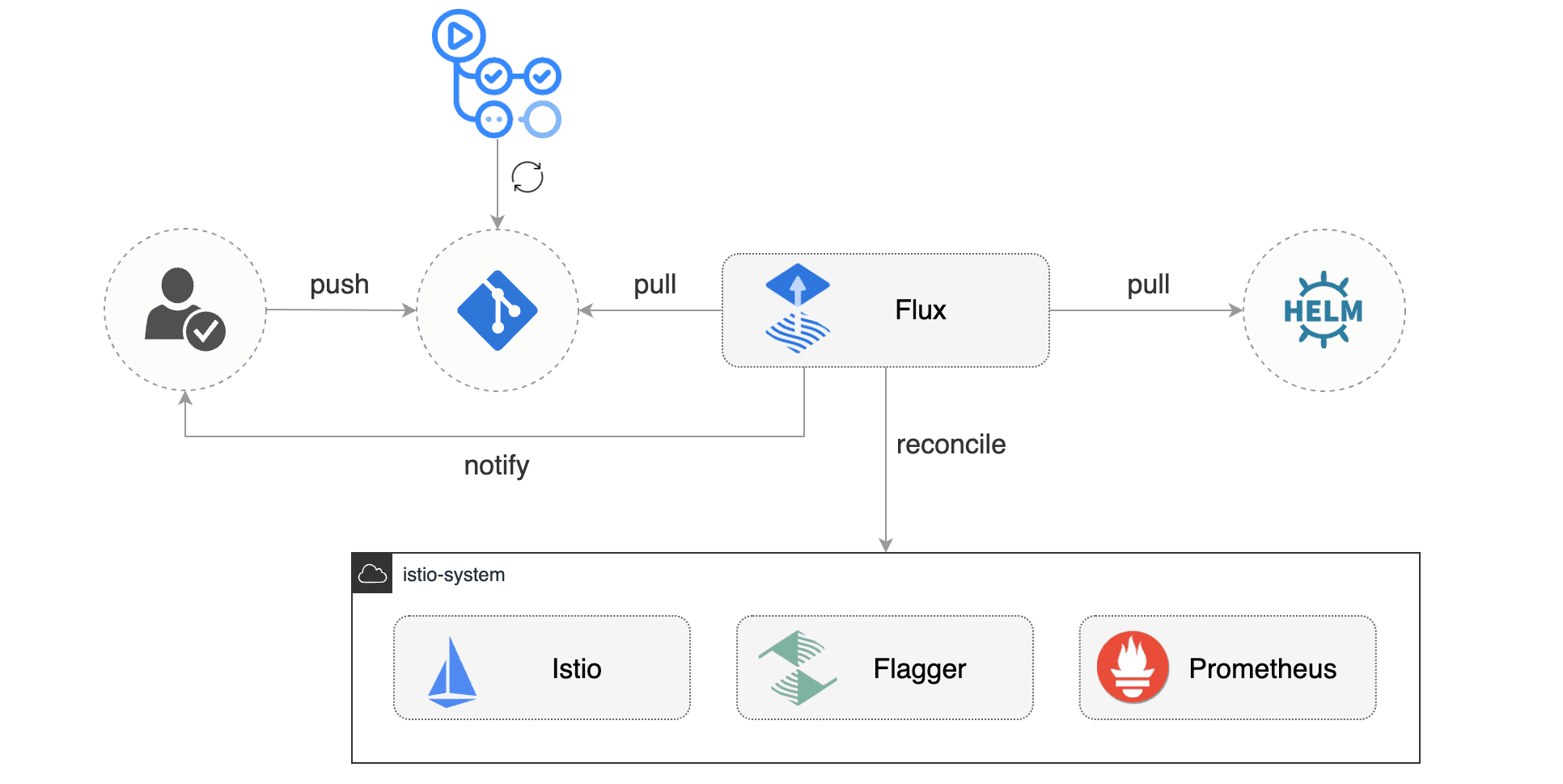 Flux Istio Operator