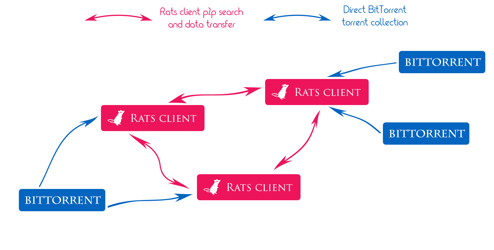 Basic Architecture