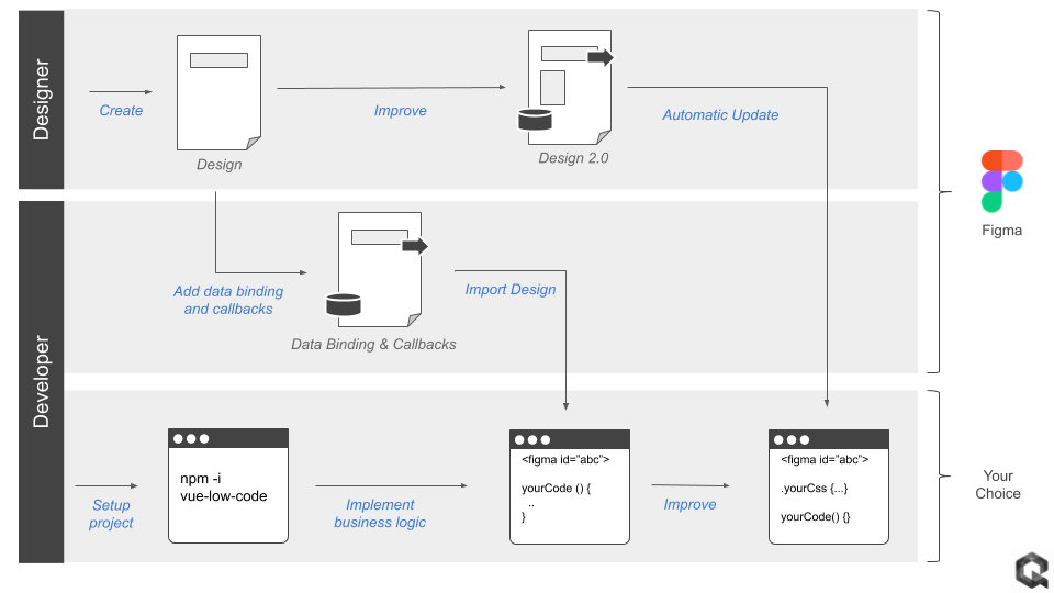 The Figma low code workflow