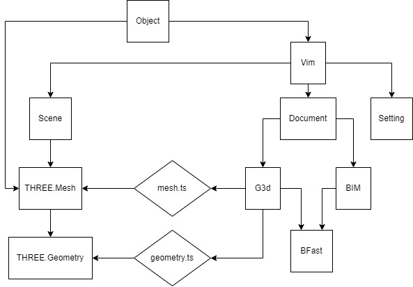 Vim class diagram