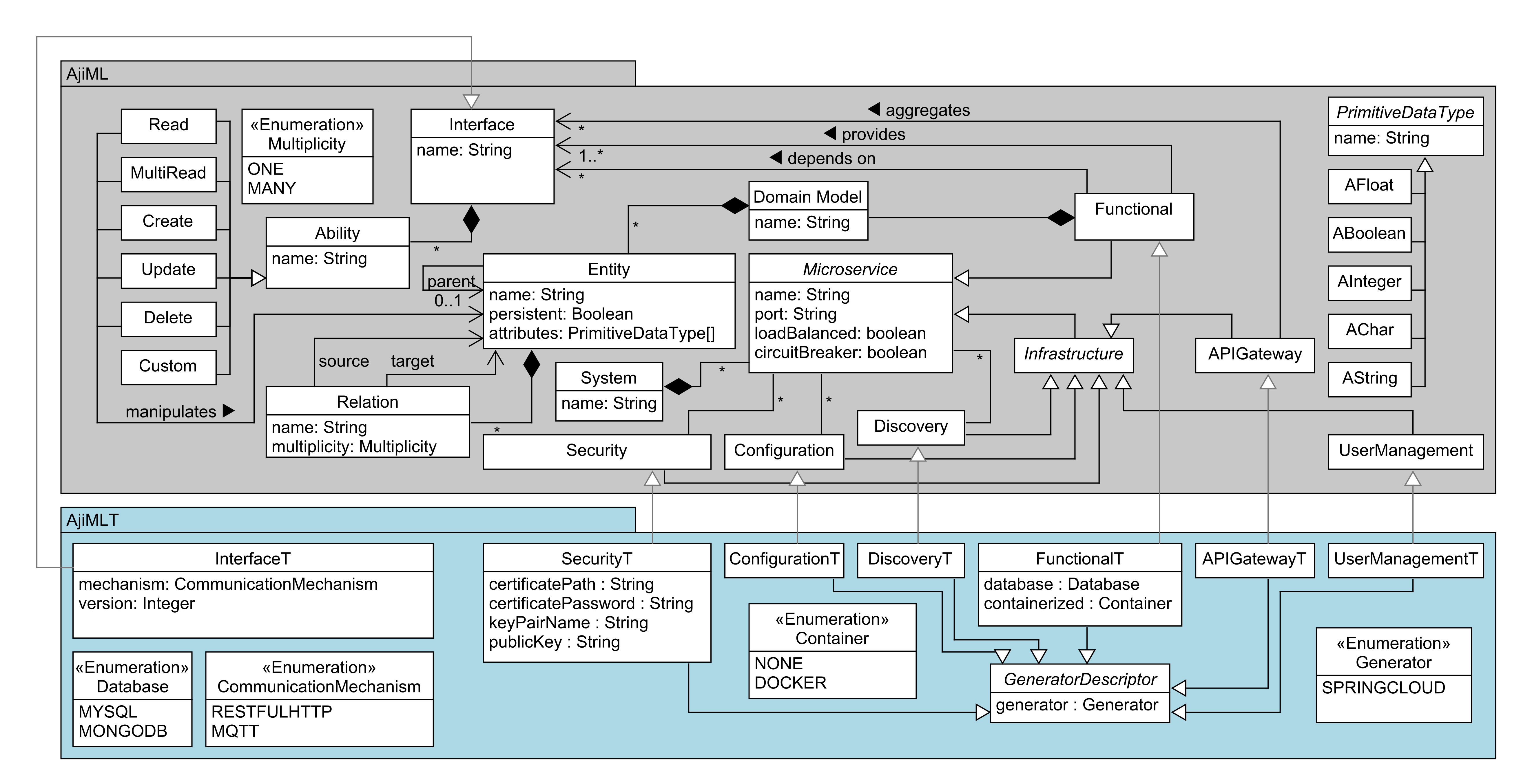 AjiML Metamodel