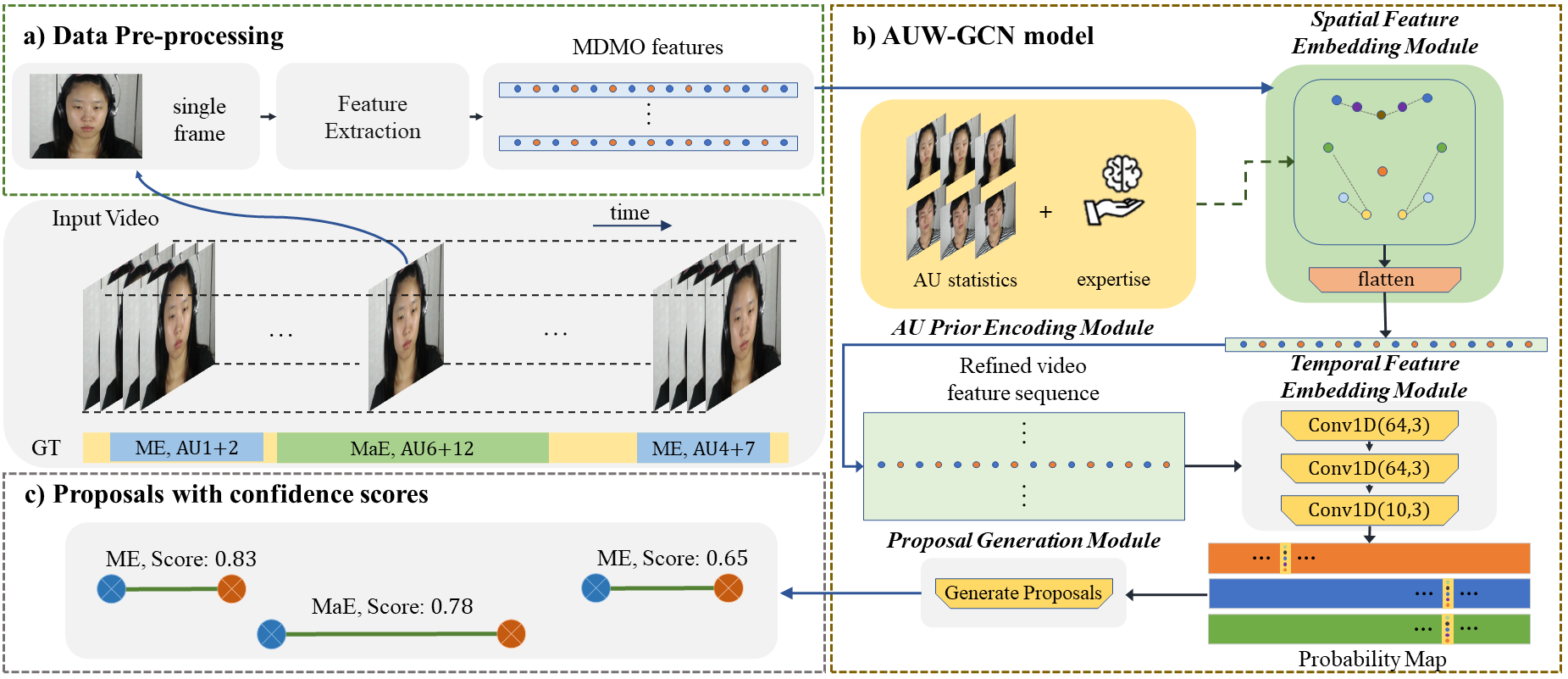 AU-aware graph convolutional network for Macro- and Micro-expression ...