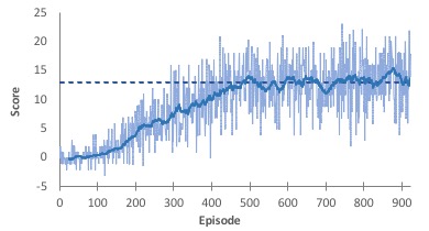 Example of agent performance (score) as a function of training episodes