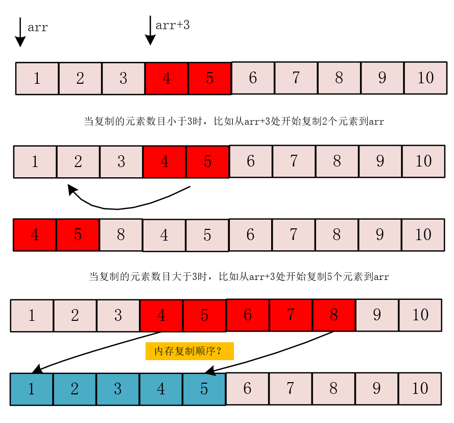 【图解系列】一定要用memmove而不是memcpy的情况，图解memcpy与memmove的区别-CSDN博客