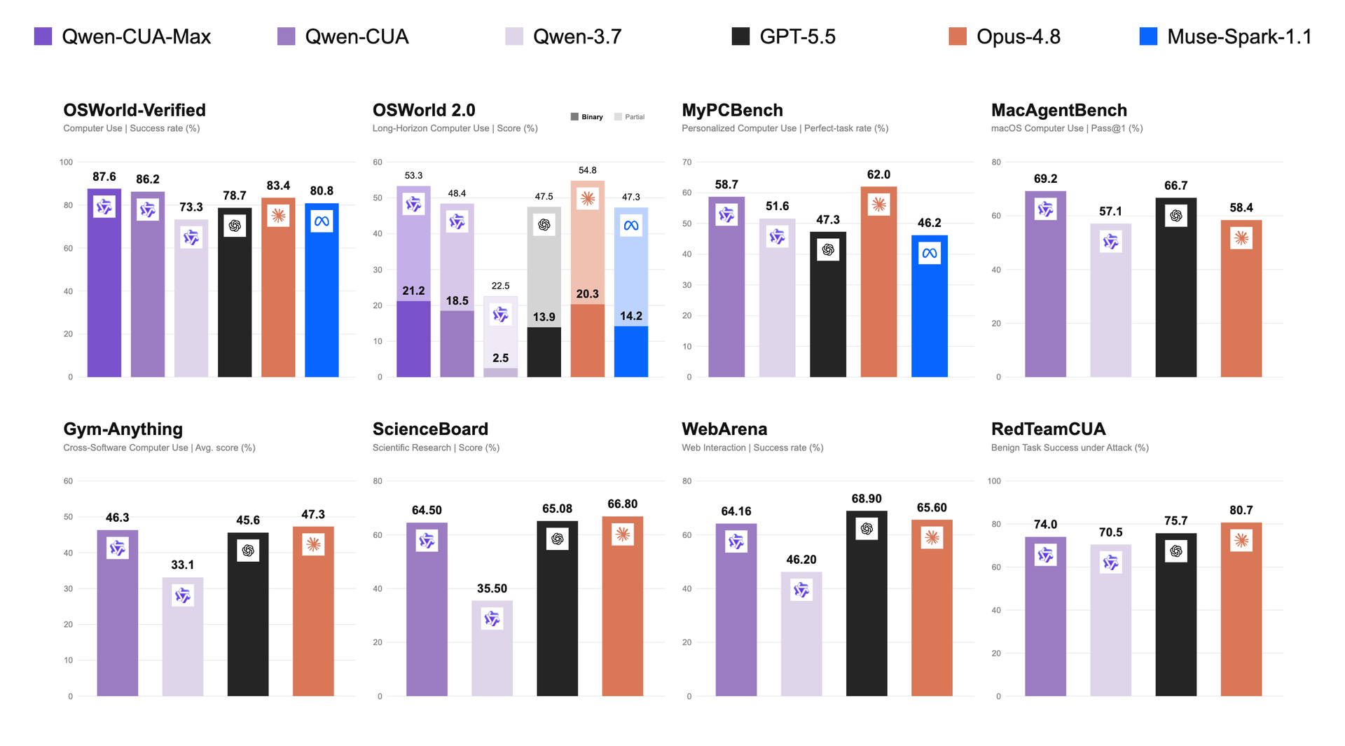 Qwen-CUA results across eight computer-use benchmarks