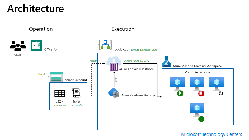 solution architecture