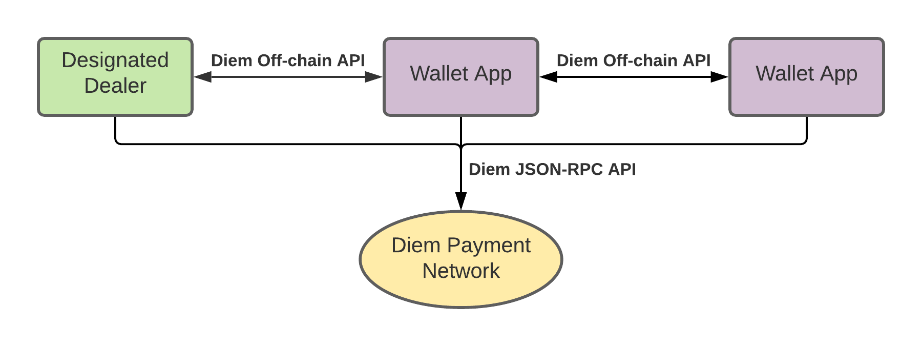 Diem Payment Network Integration Overview