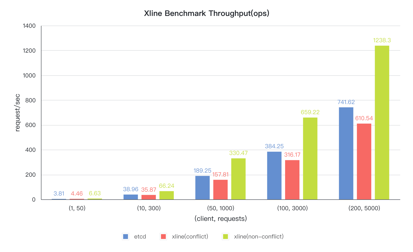xline key perf