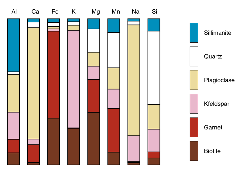 Composition plot