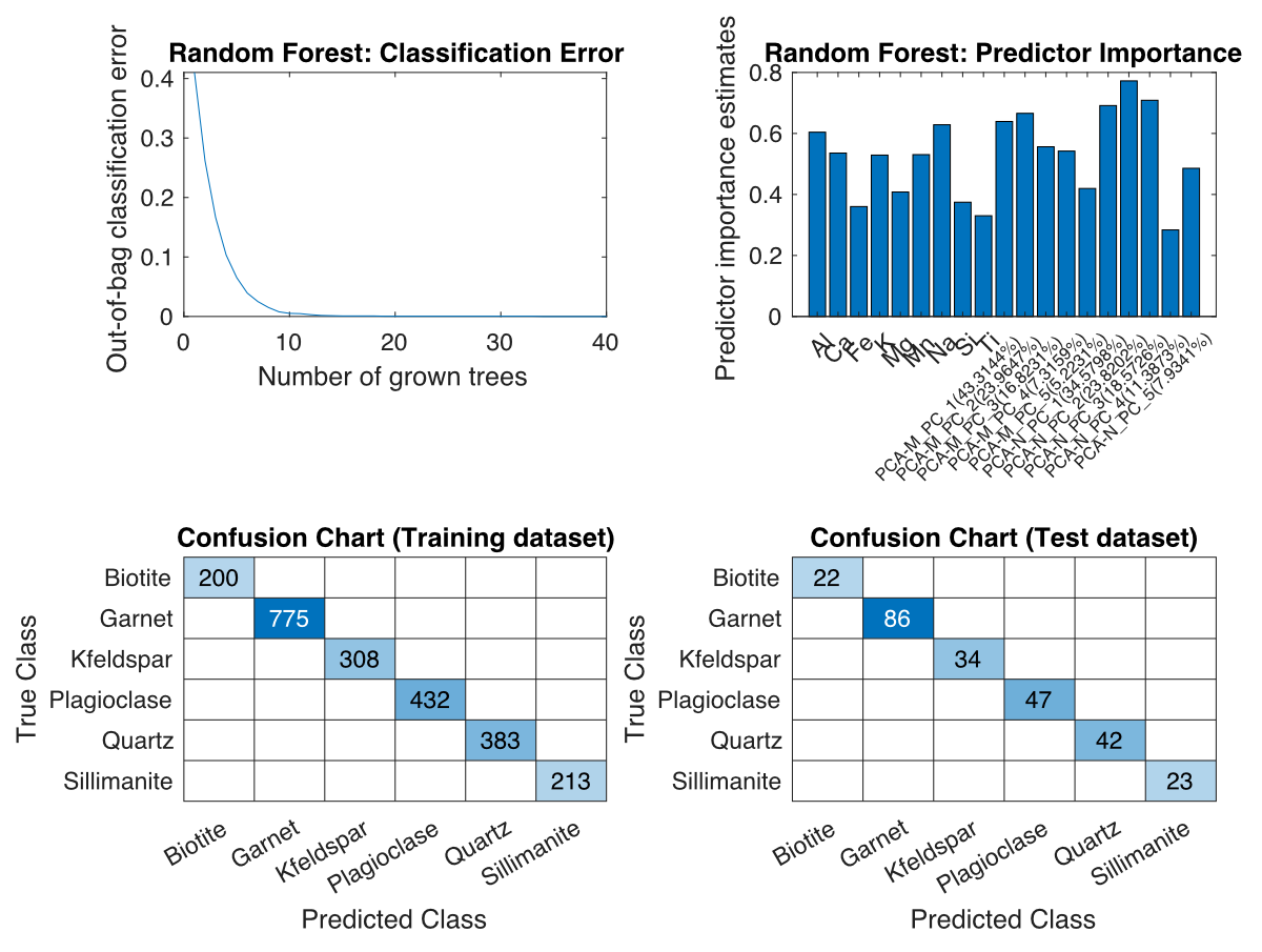 Classification plots