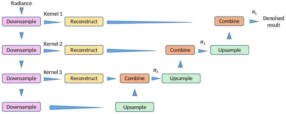 Multi-Resolution Denoiser Structure