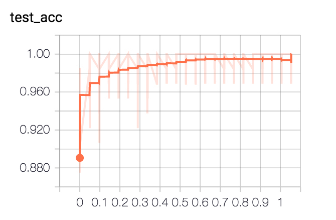 test accuracy