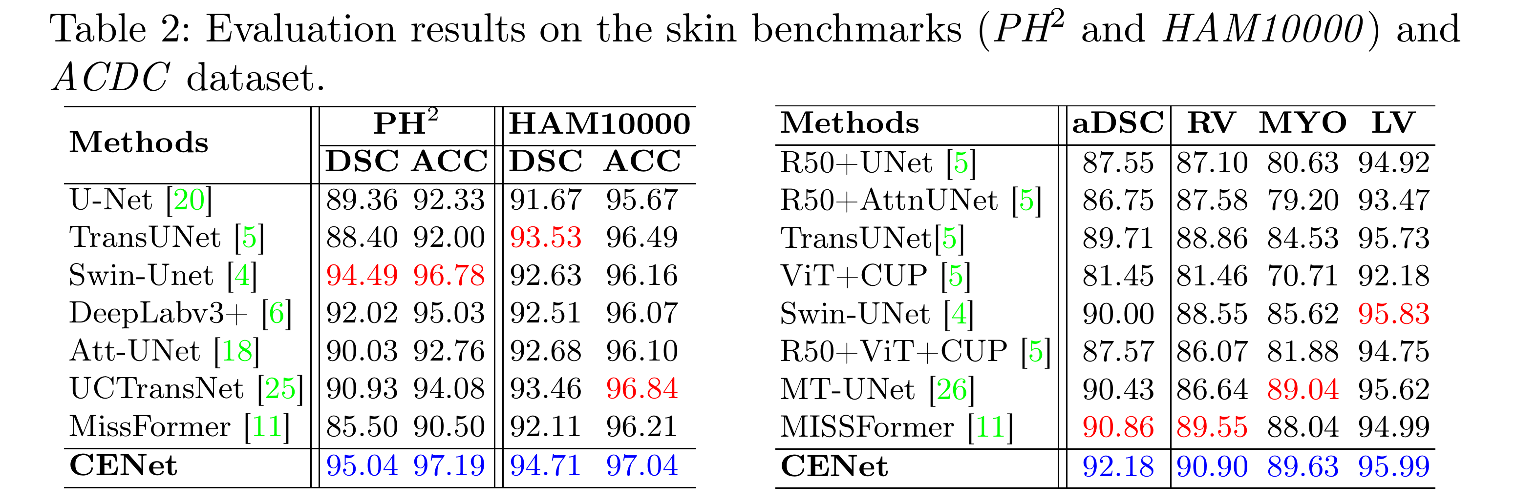 ACDC and skin results