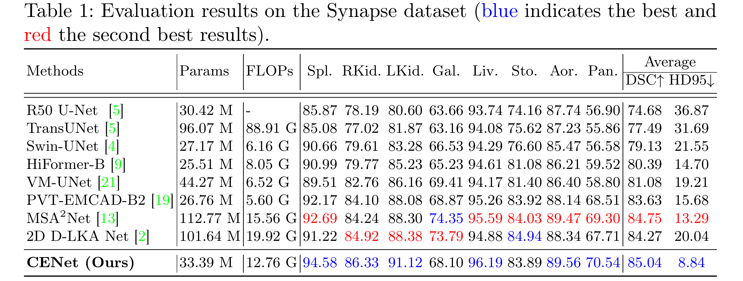 Synapse results