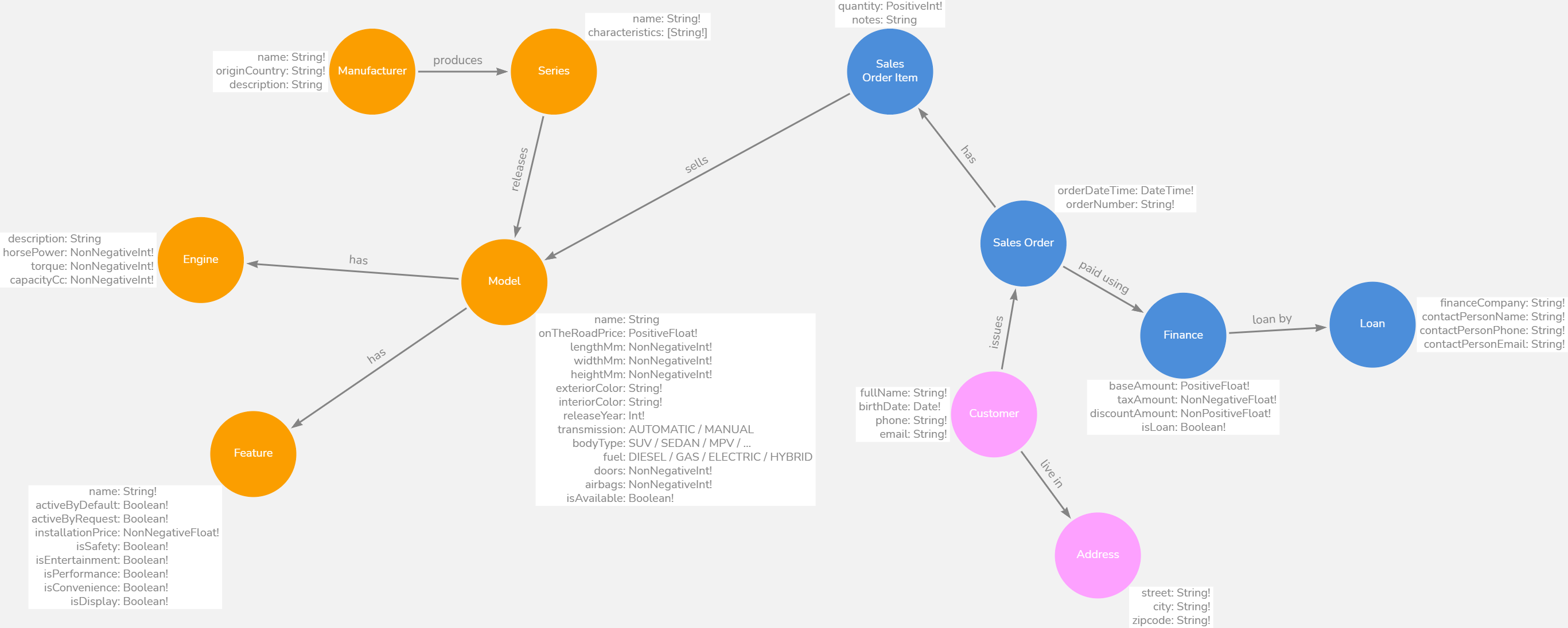 Arrows - GraphQL services Schema