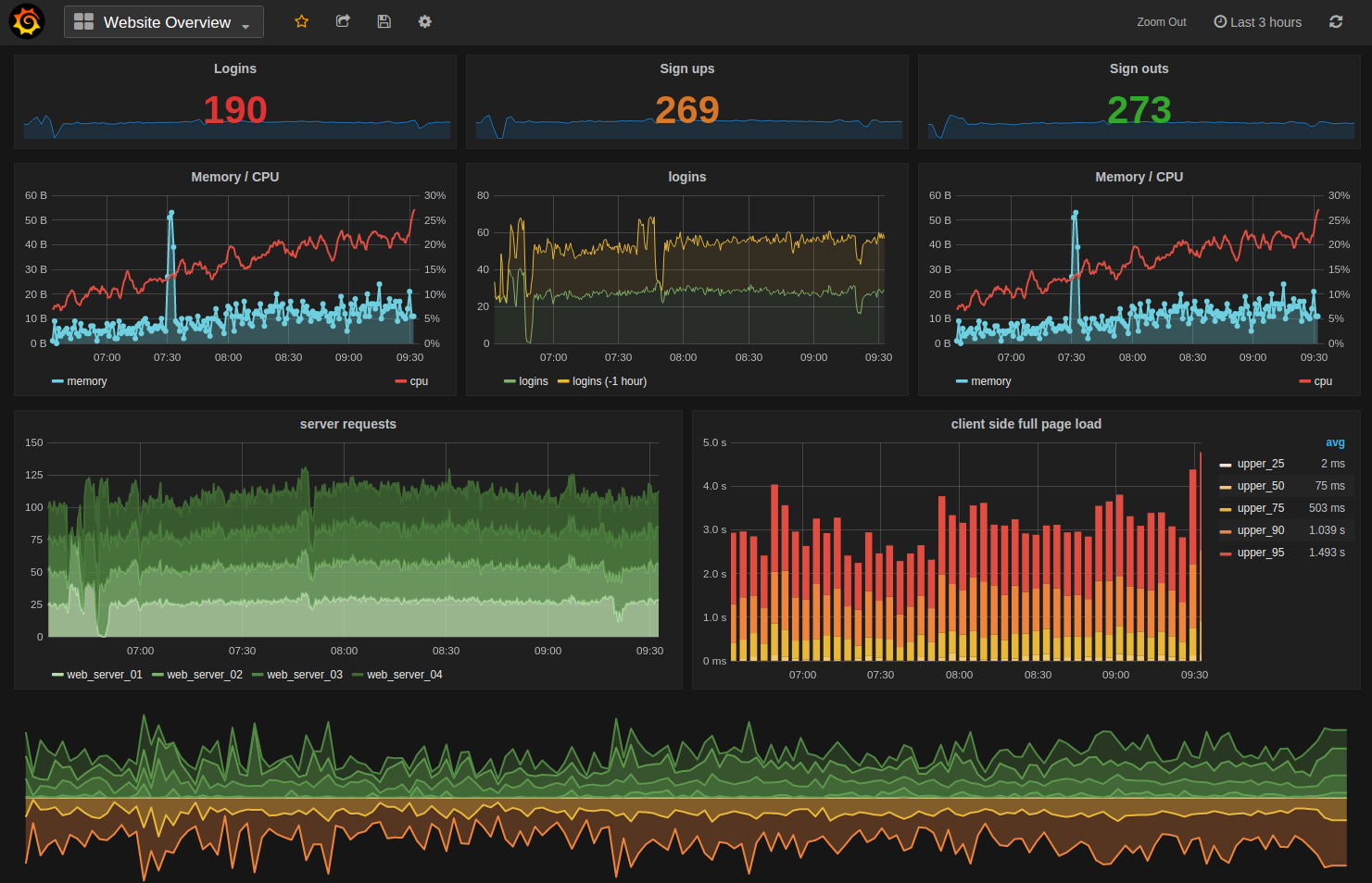 Monitoring