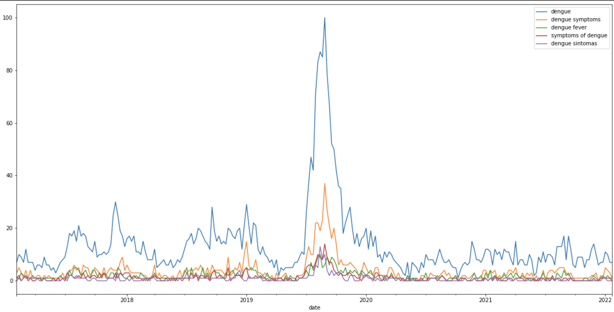Sample Google Search Trends Chart