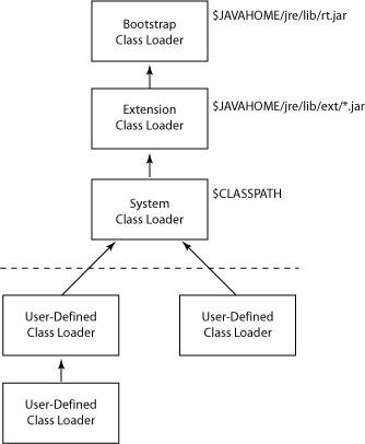 java 类加载机制