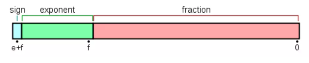 CPU 表示浮点数的组成