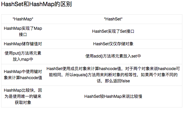 HashSet 和 HashMap 的区别