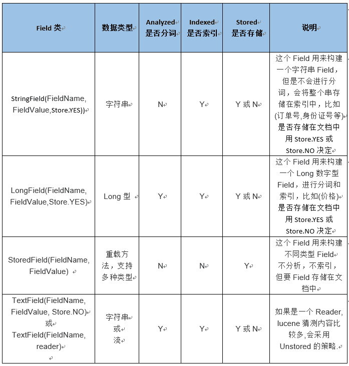 Field 常用类型