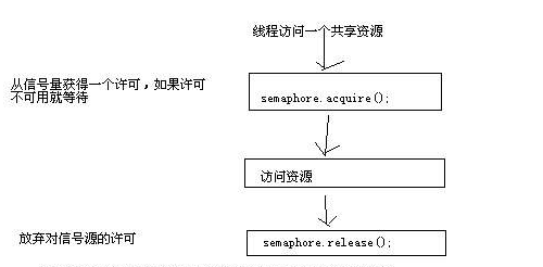 Java 信号量 Semaphore