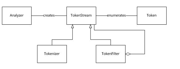 Analyzer,TokenStream, Tokenizer, TokenFilter