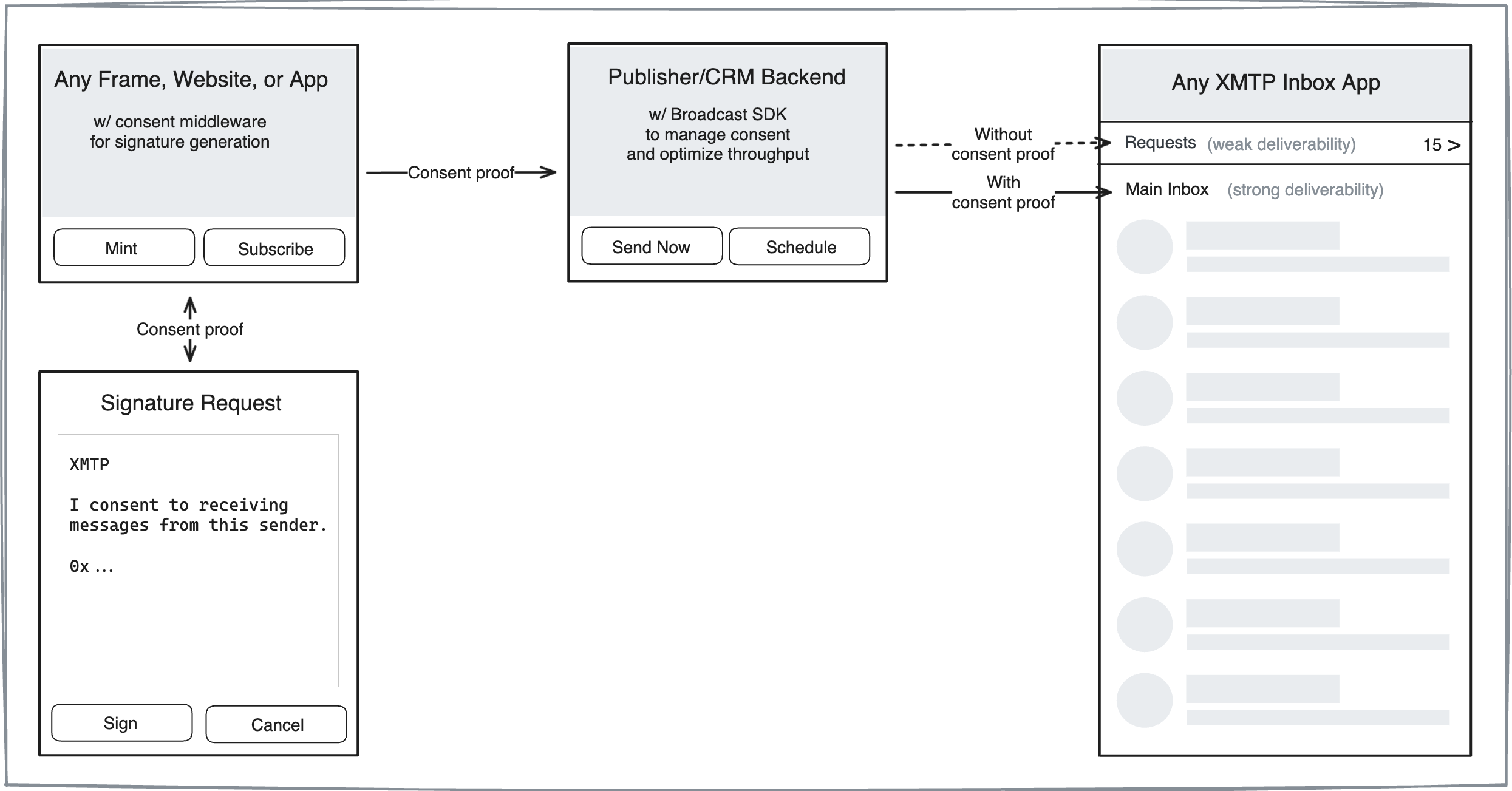 Diagram illustrating how consent proofs can be surfaced in Frames, websites, and apps to enable a user to provide consent to receive messages from a sender. The sender can then use the consent proof to ensure that their message is displayed in the user's main inbox.