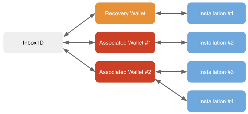 Inbox diagram