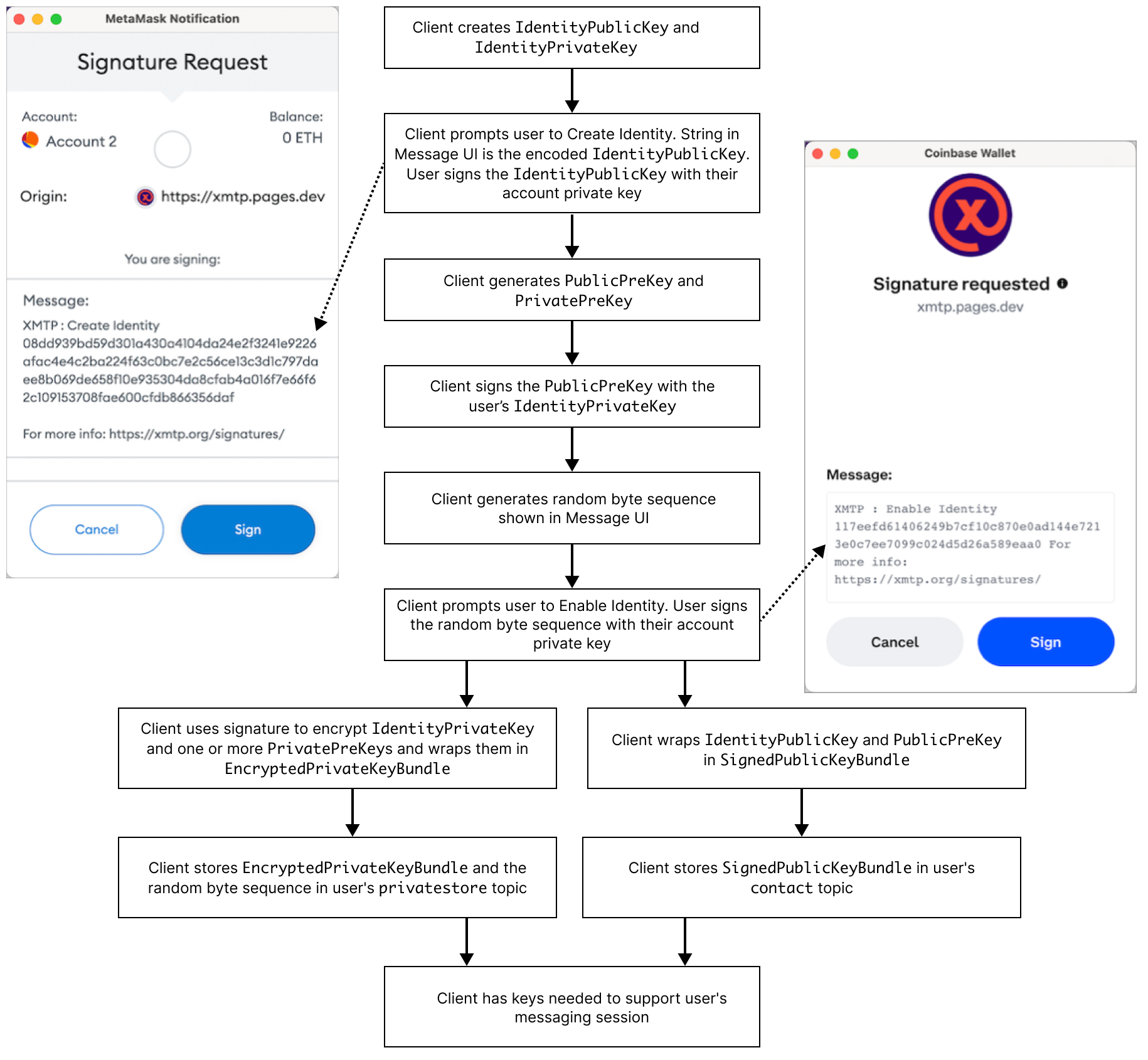 Flowchart shows how a message API client generates and stores identity keys and prekeys needed to support a user's messaging session