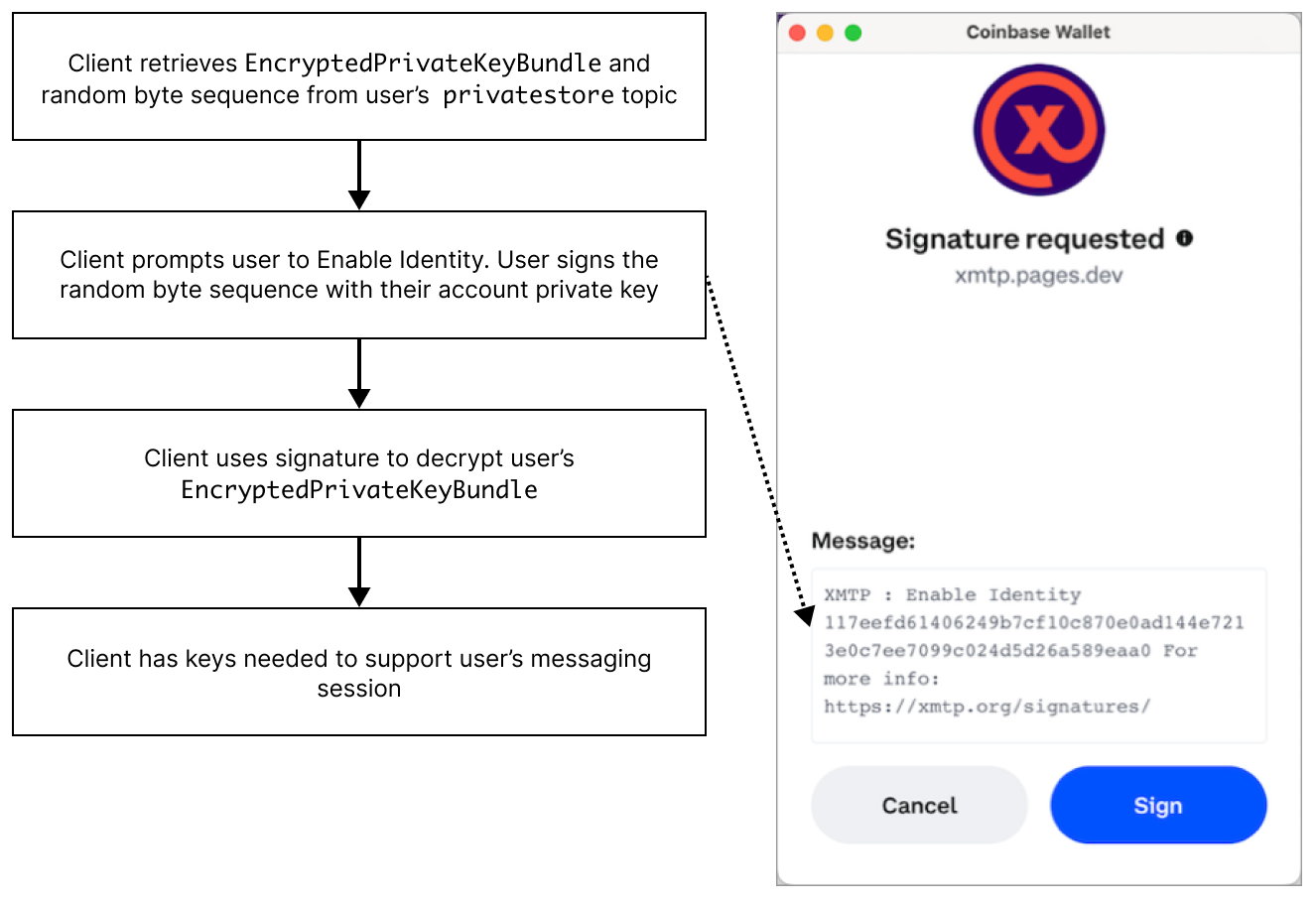 Flowchart shows how a message API client retrieves existing identity keys and prekeys needed to support a user's messaging session