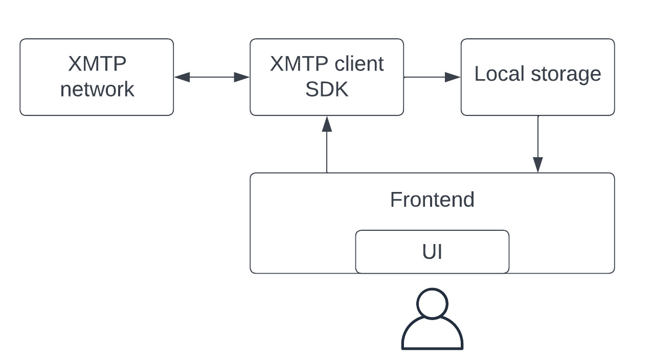 Local-first architecture