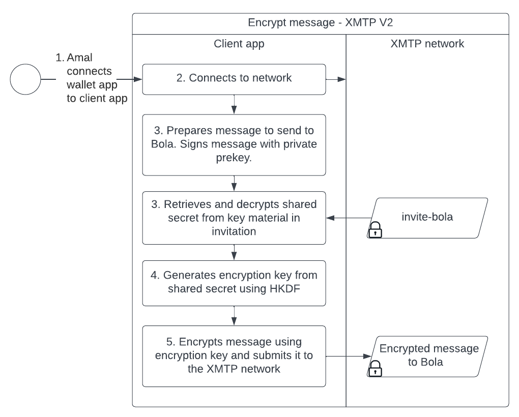 Diagram showing the sequence of steps a client app takes to retrieve a message from the XMTP network, use a private key, public key, shared secret, and encryption key to decrypt them message, and then deliver the message to a user.