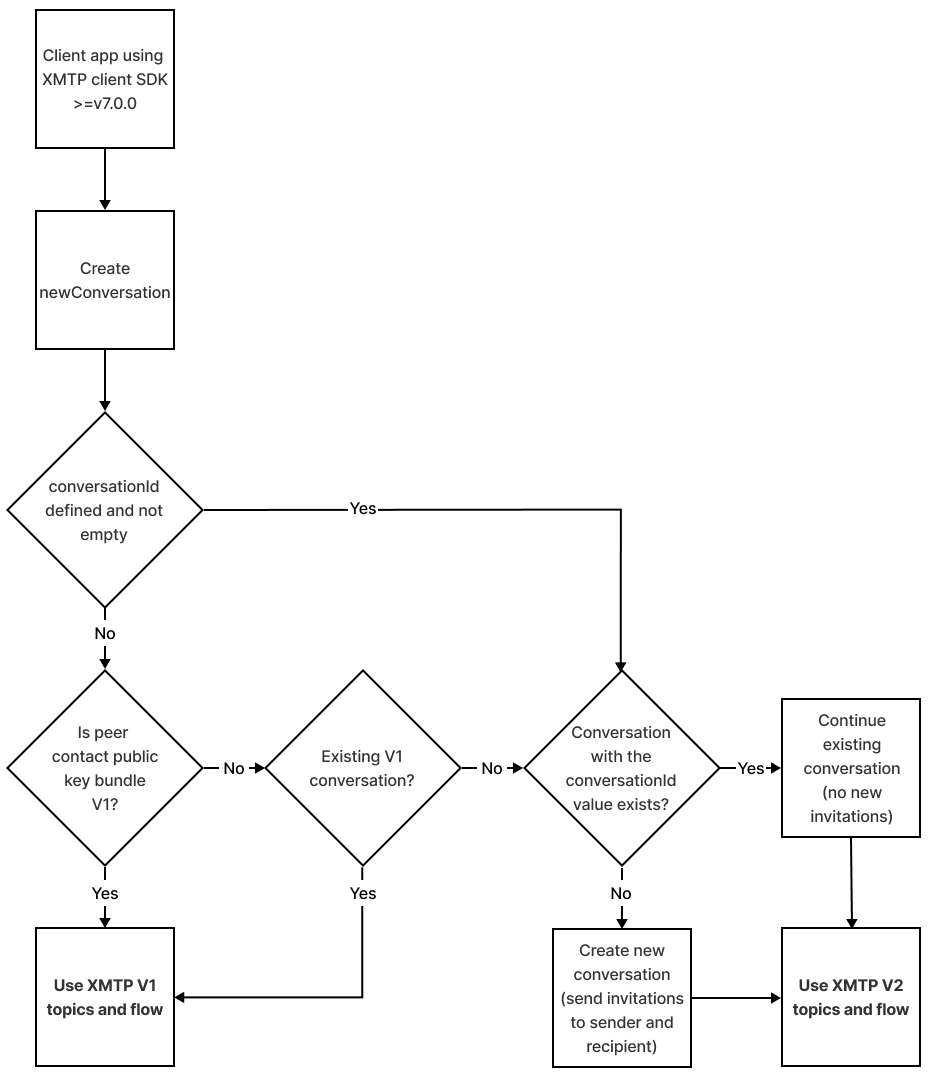 Diagram showing a decision tree of how a client app using SDK >=v7.0.0 determines whether it can use XMTP V2 or V1 topics to communicate with another client app