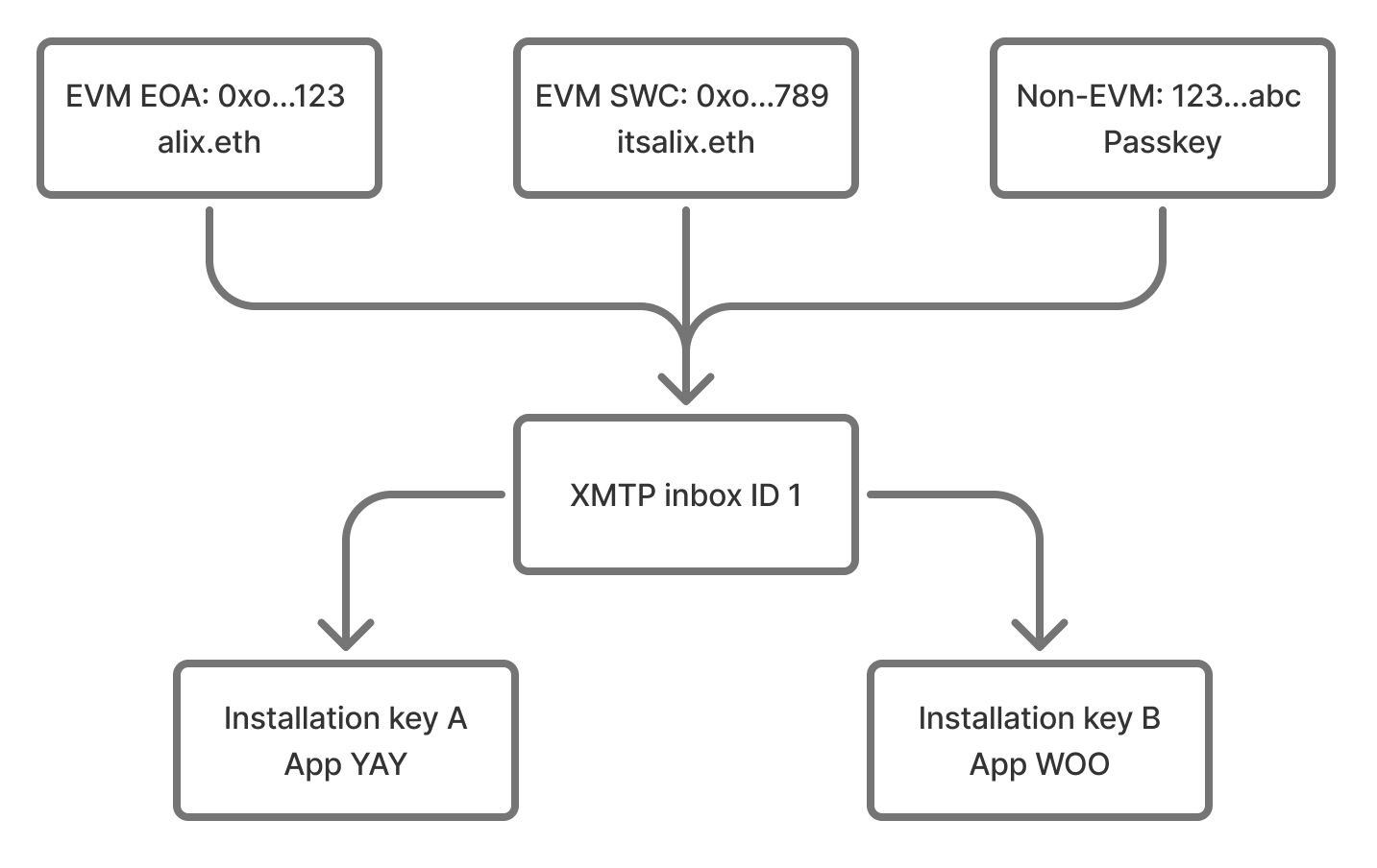 Many IDs to one XMTP inbox