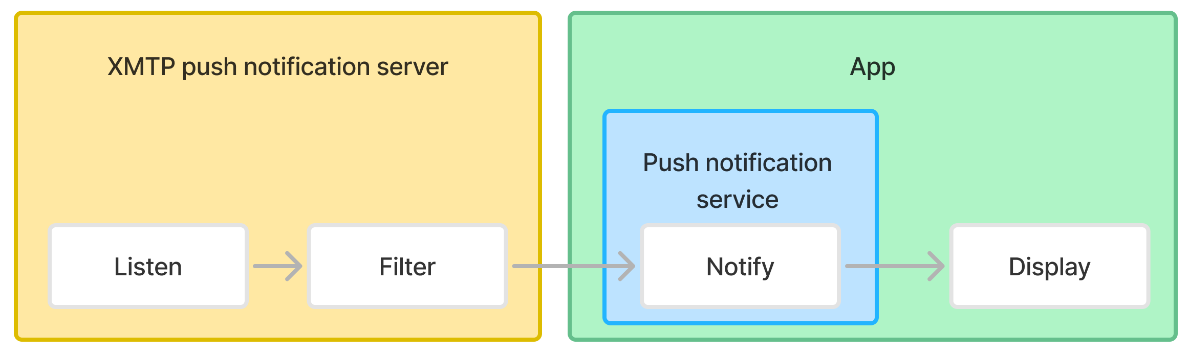 Push notifications framework