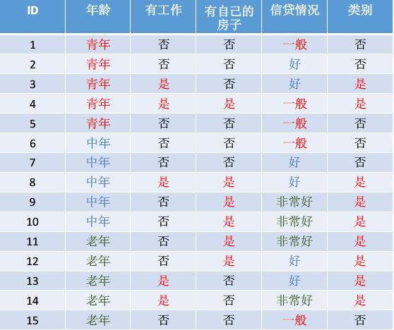 【机器学习】ID3_C4.5_CART算法总结与对比