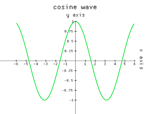 cosine labeled