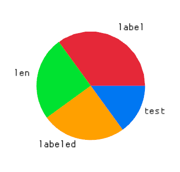 pie chart