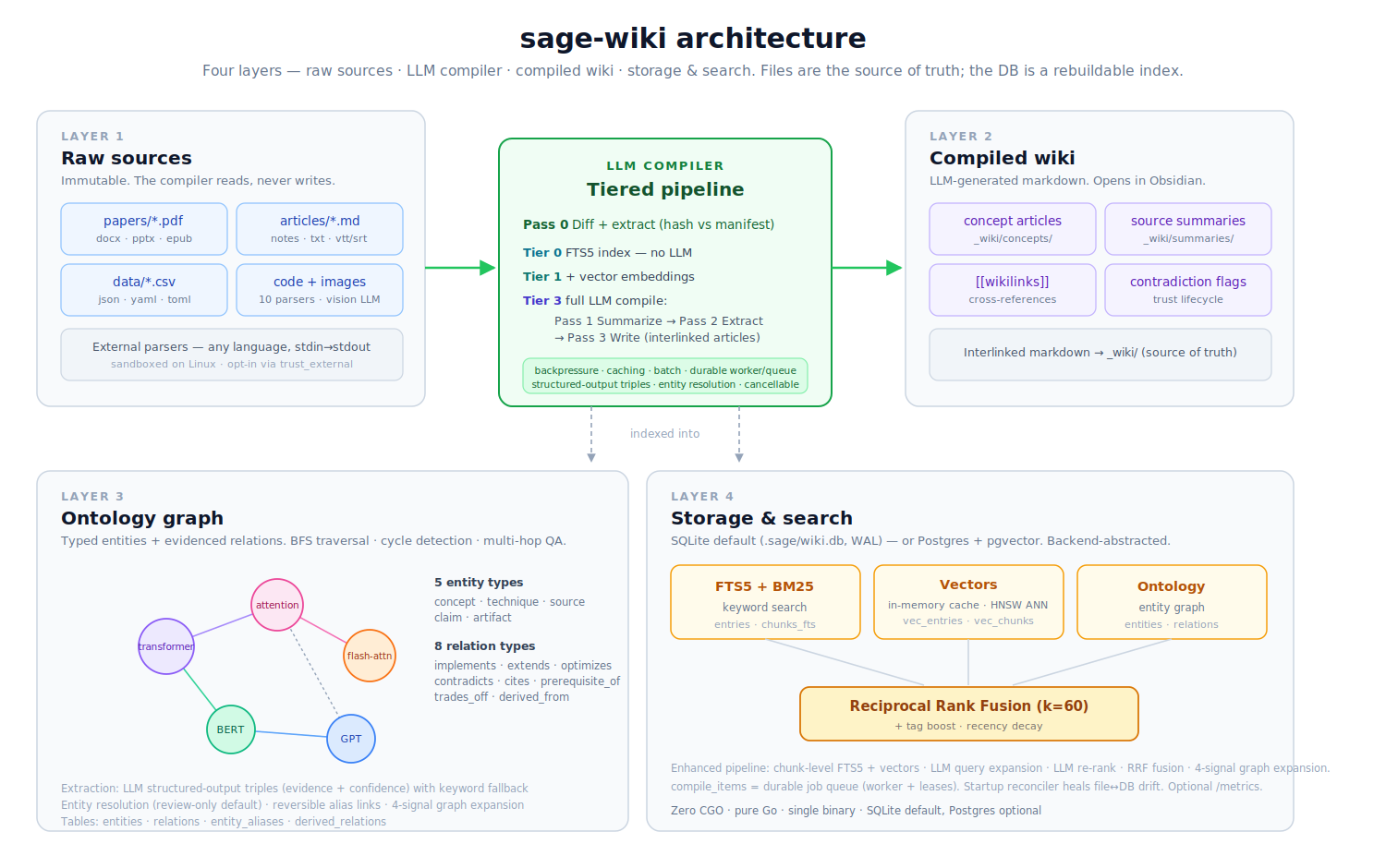 Sage-Wiki Architecture