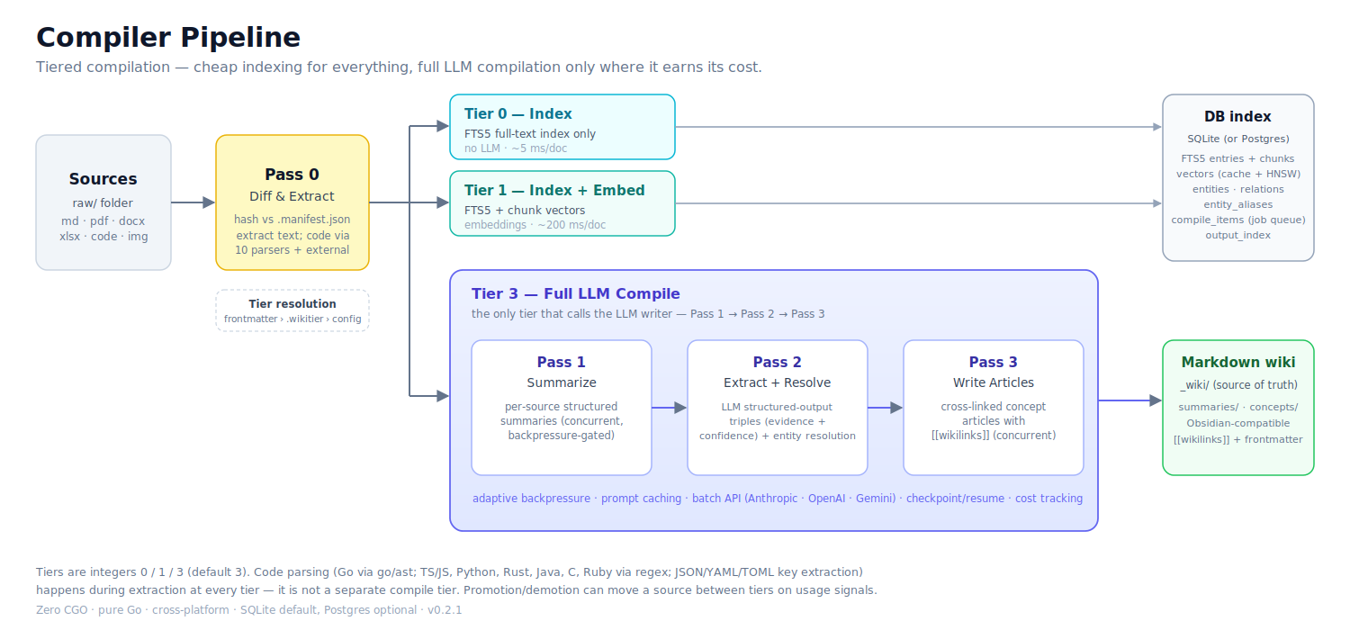 Compiler Pipeline