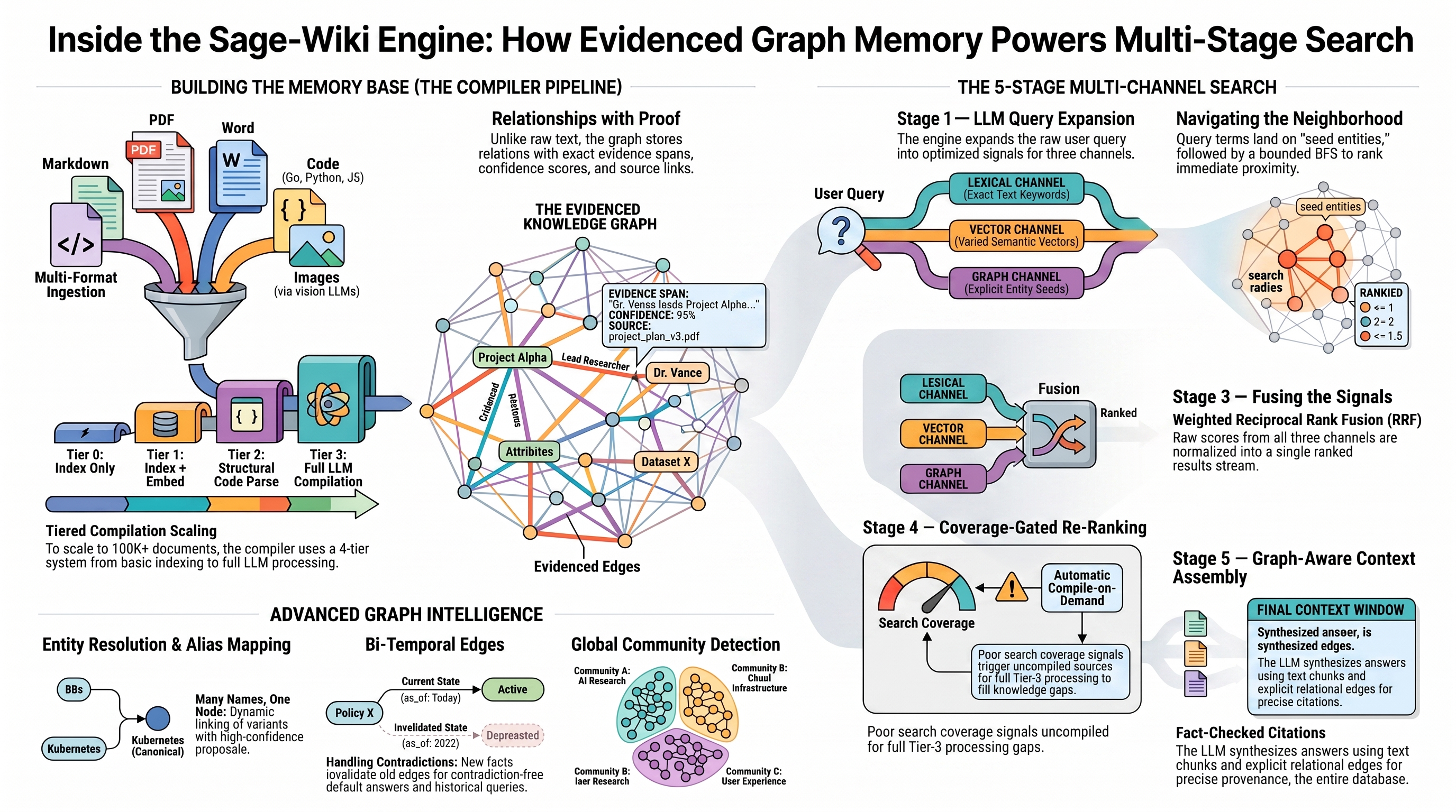 sage-wiki graph engine
