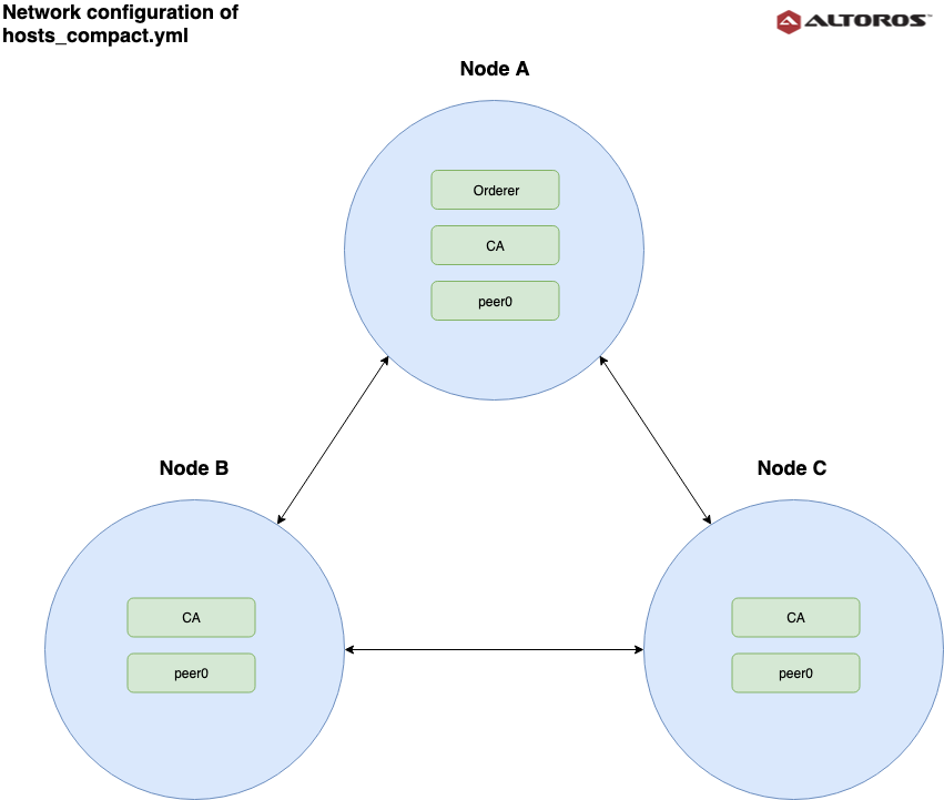 alt hosts_compact