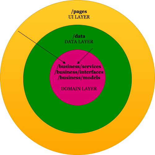 Onion Architecture