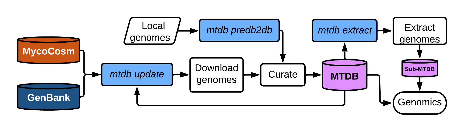 MycotoolsDB