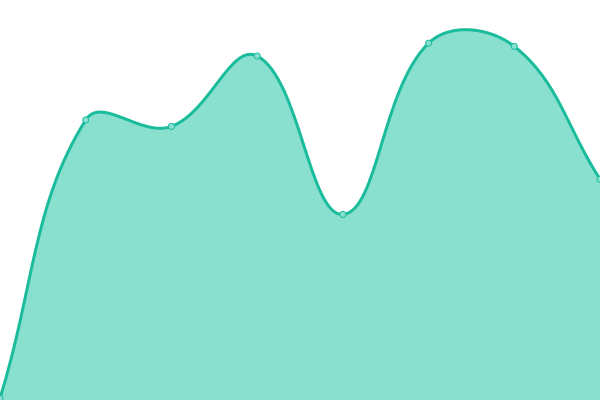 Response time graph