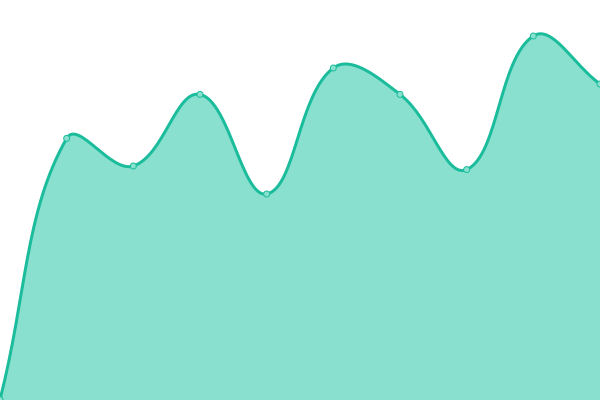 Response time graph